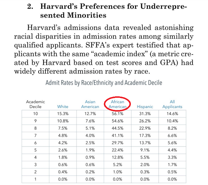 Harvard acceptance by race